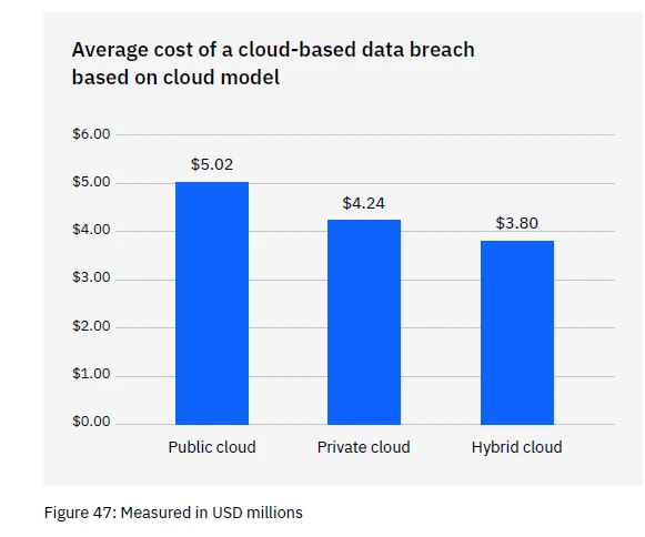 Average cost of cloud-based data breach graph